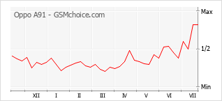 Gráfico de los cambios de popularidad Oppo A91