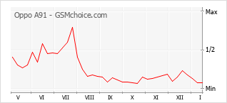 Populariteit van de telefoon: diagram Oppo A91