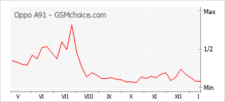 Traçar mudanças de populariedade do telemóvel Oppo A91