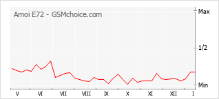 Diagramm der Poplularitätveränderungen von Amoi E72
