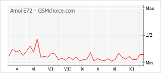 Gráfico de los cambios de popularidad Amoi E72