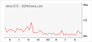 Grafico di modifiche della popolarità del telefono cellulare Amoi E72