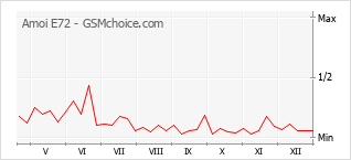 Populariteit van de telefoon: diagram Amoi E72