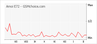 Traçar mudanças de populariedade do telemóvel Amoi E72