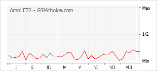 Диаграмма изменений популярности телефона Amoi E72