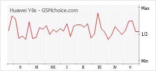 Gráfico de los cambios de popularidad Huawei Y6s