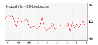 Grafico di modifiche della popolarità del telefono cellulare Huawei Y6s