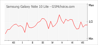 Gráfico de los cambios de popularidad Samsung Galaxy Note 10 Lite