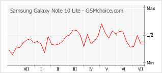 Le graphique de popularité de Samsung Galaxy Note 10 Lite