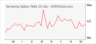 Grafico di modifiche della popolarità del telefono cellulare Samsung Galaxy Note 10 Lite