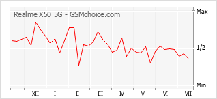 Gráfico de los cambios de popularidad Realme X50 5G