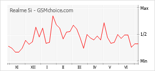 Popularity chart of Realme 5i