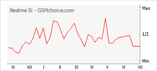 Gráfico de los cambios de popularidad Realme 5i