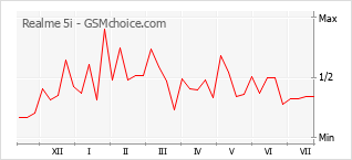 Grafico di modifiche della popolarità del telefono cellulare Realme 5i