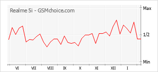 Populariteit van de telefoon: diagram Realme 5i
