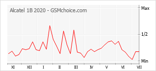 Popularity chart of Alcatel 1B 2020