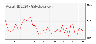 Gráfico de los cambios de popularidad Alcatel 1B 2020