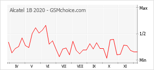 Grafico di modifiche della popolarità del telefono cellulare Alcatel 1B 2020