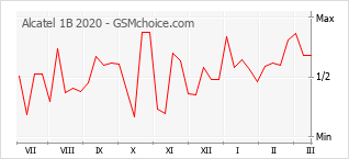 Traçar mudanças de populariedade do telemóvel Alcatel 1B 2020