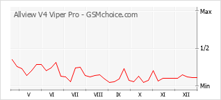 Diagramm der Poplularitätveränderungen von Allview V4 Viper Pro