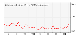 Popularity chart of Allview V4 Viper Pro