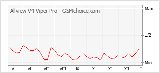 Gráfico de los cambios de popularidad Allview V4 Viper Pro