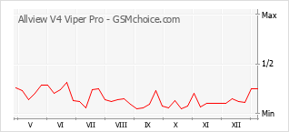 Le graphique de popularité de Allview V4 Viper Pro
