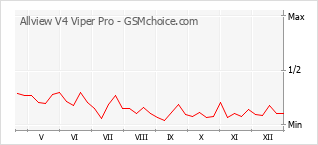 Traçar mudanças de populariedade do telemóvel Allview V4 Viper Pro