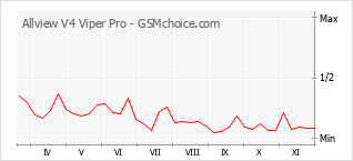 手机声望改变图表 Allview V4 Viper Pro