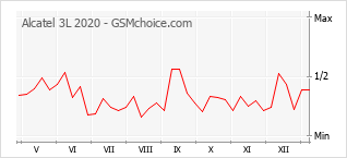 Diagramm der Poplularitätveränderungen von Alcatel 3L 2020