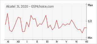 Popularity chart of Alcatel 3L 2020