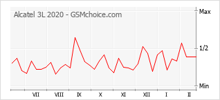 Grafico di modifiche della popolarità del telefono cellulare Alcatel 3L 2020