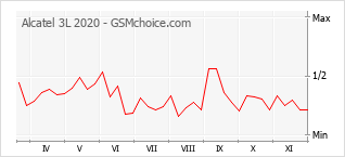 手機聲望改變圖表 Alcatel 3L 2020