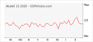 Diagramm der Poplularitätveränderungen von Alcatel 1S 2020