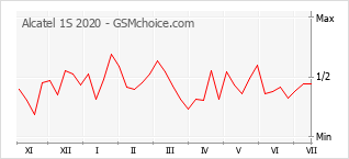 Popularity chart of Alcatel 1S 2020