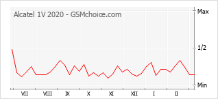 Diagramm der Poplularitätveränderungen von Alcatel 1V 2020