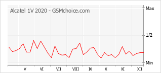 Le graphique de popularité de Alcatel 1V 2020