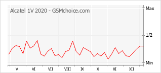 Grafico di modifiche della popolarità del telefono cellulare Alcatel 1V 2020