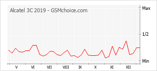 Diagramm der Poplularitätveränderungen von Alcatel 3C 2019