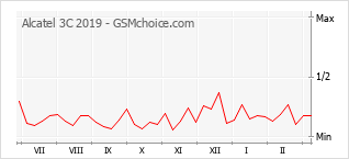 Populariteit van de telefoon: diagram Alcatel 3C 2019