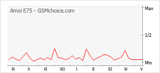 Popularity chart of Amoi E75
