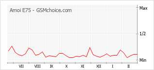 Gráfico de los cambios de popularidad Amoi E75