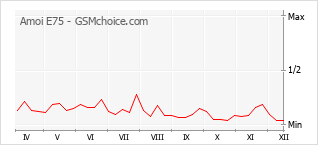 Grafico di modifiche della popolarità del telefono cellulare Amoi E75