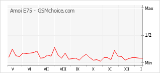 Populariteit van de telefoon: diagram Amoi E75