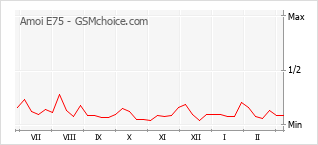 Traçar mudanças de populariedade do telemóvel Amoi E75