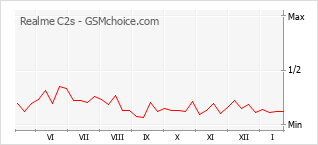 Diagramm der Poplularitätveränderungen von Realme C2s