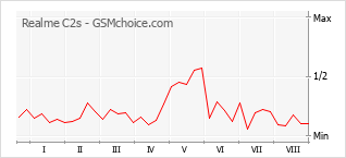 Popularity chart of Realme C2s