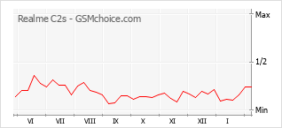 Gráfico de los cambios de popularidad Realme C2s