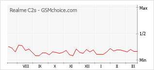 Le graphique de popularité de Realme C2s