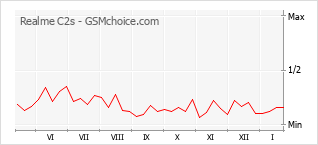 Grafico di modifiche della popolarità del telefono cellulare Realme C2s